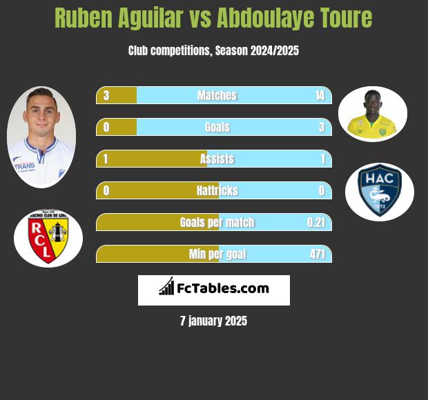 Ruben Aguilar vs Abdoulaye Toure h2h player stats