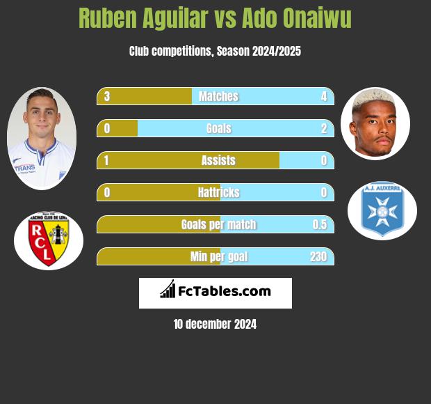 Ruben Aguilar vs Ado Onaiwu h2h player stats