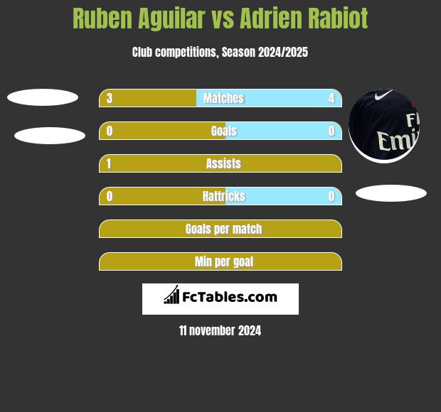 Ruben Aguilar vs Adrien Rabiot h2h player stats