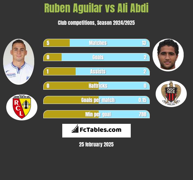 Ruben Aguilar vs Ali Abdi h2h player stats