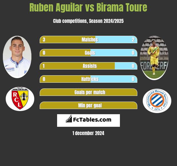 Ruben Aguilar vs Birama Toure h2h player stats