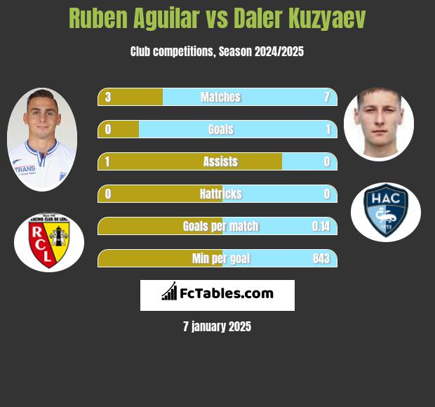 Ruben Aguilar vs Daler Kuzyaev h2h player stats