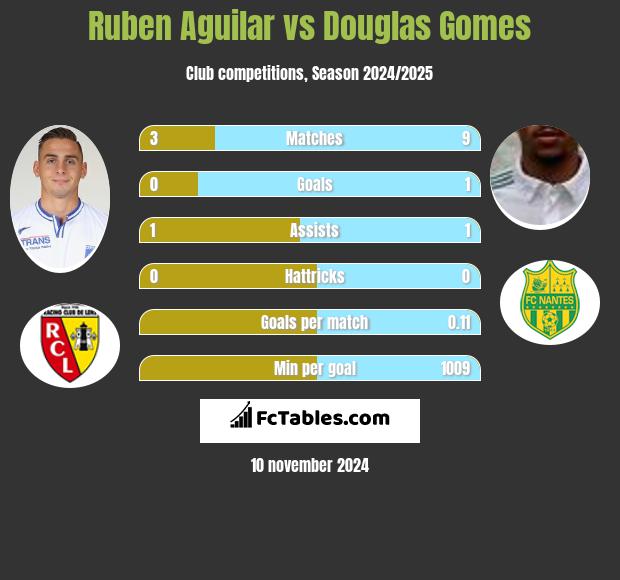 Ruben Aguilar vs Douglas Gomes h2h player stats