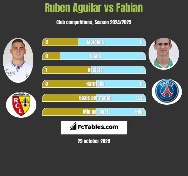 Ruben Aguilar vs Fabian h2h player stats