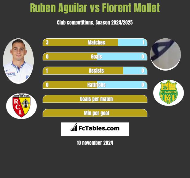 Ruben Aguilar vs Florent Mollet h2h player stats