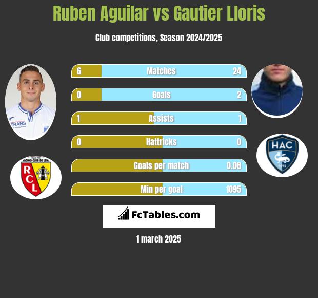 Ruben Aguilar vs Gautier Lloris h2h player stats