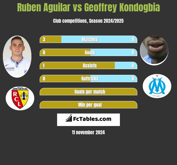 Ruben Aguilar vs Geoffrey Kondogbia h2h player stats