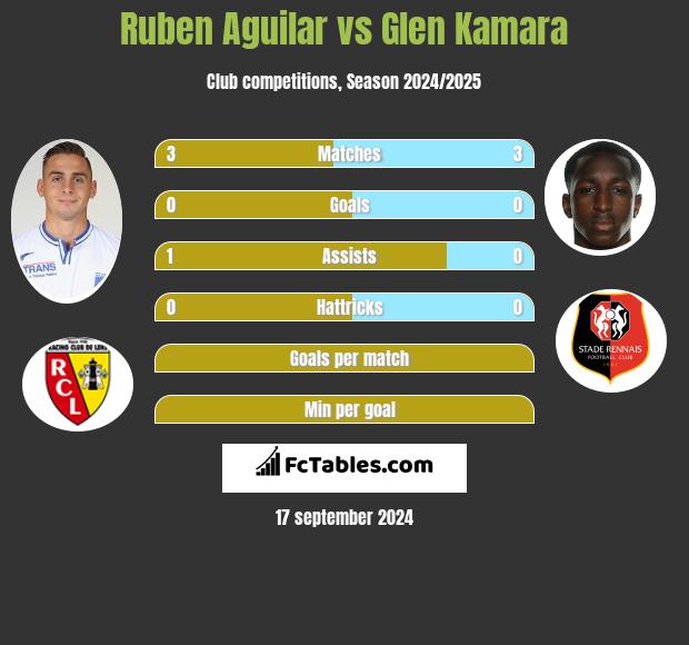 Ruben Aguilar vs Glen Kamara h2h player stats