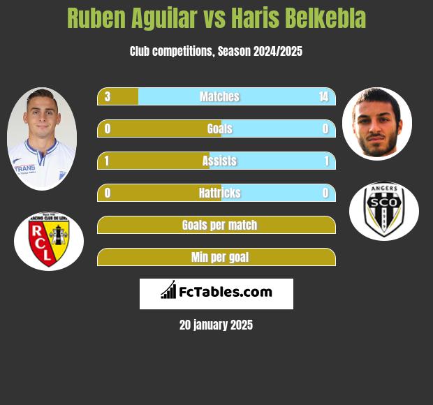 Ruben Aguilar vs Haris Belkebla h2h player stats