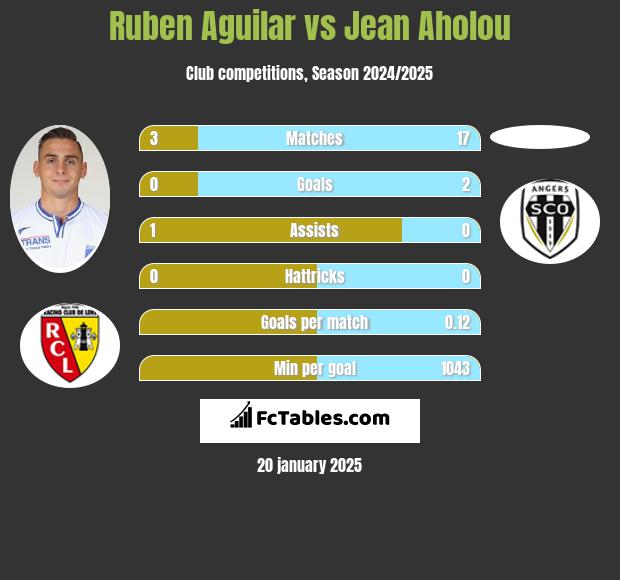 Ruben Aguilar vs Jean Aholou h2h player stats