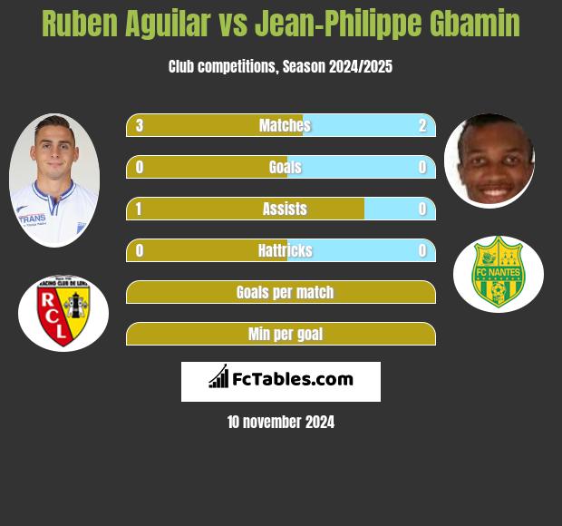 Ruben Aguilar vs Jean-Philippe Gbamin h2h player stats