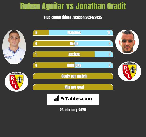 Ruben Aguilar vs Jonathan Gradit h2h player stats