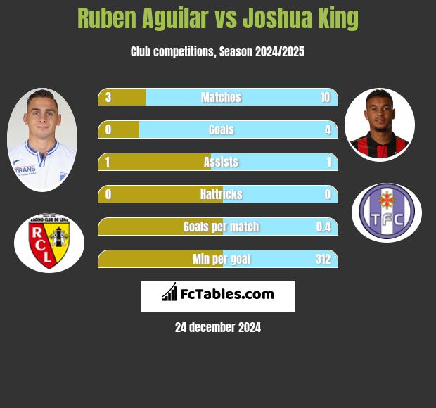 Ruben Aguilar vs Joshua King h2h player stats