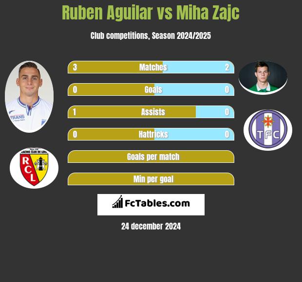 Ruben Aguilar vs Miha Zajc h2h player stats