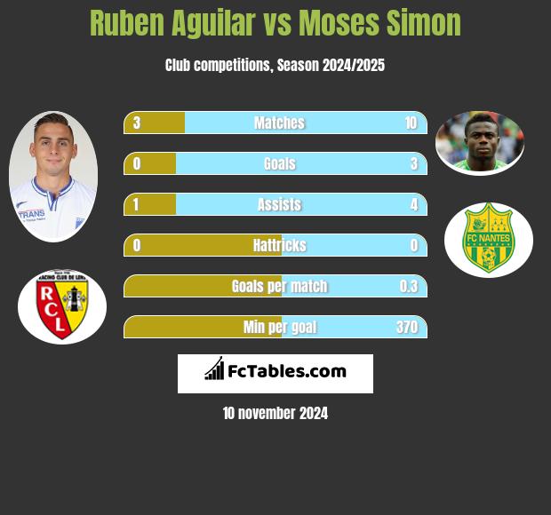 Ruben Aguilar vs Moses Simon h2h player stats