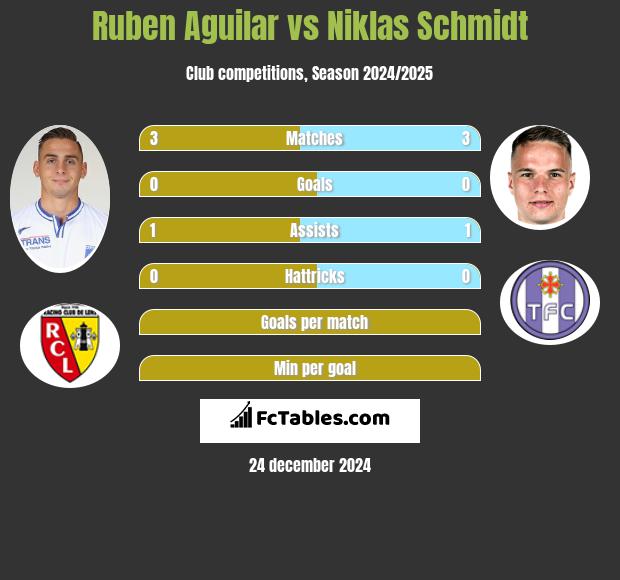 Ruben Aguilar vs Niklas Schmidt h2h player stats