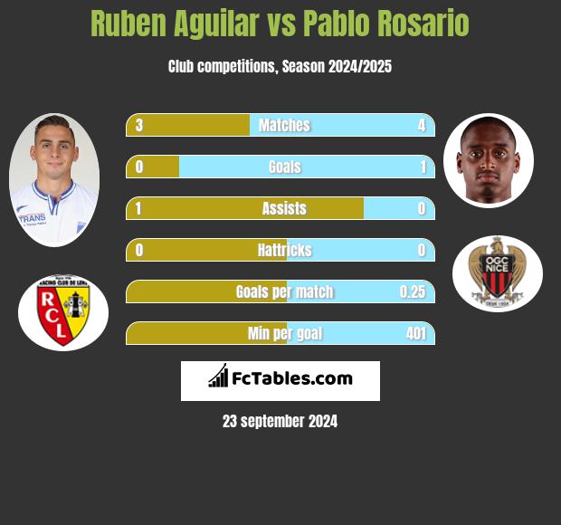 Ruben Aguilar vs Pablo Rosario h2h player stats