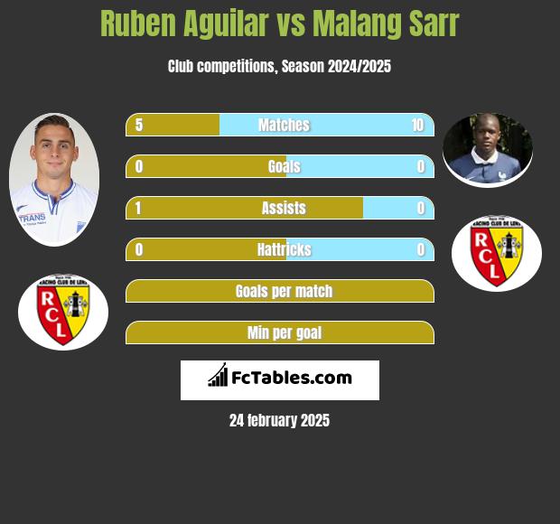 Ruben Aguilar vs Malang Sarr h2h player stats