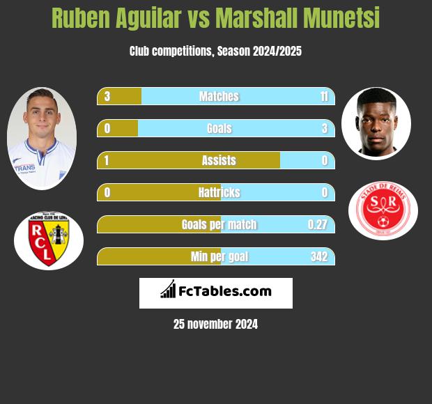 Ruben Aguilar vs Marshall Munetsi h2h player stats