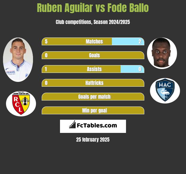 Ruben Aguilar vs Fode Ballo h2h player stats