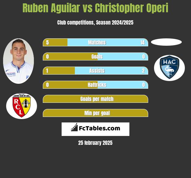 Ruben Aguilar vs Christopher Operi h2h player stats