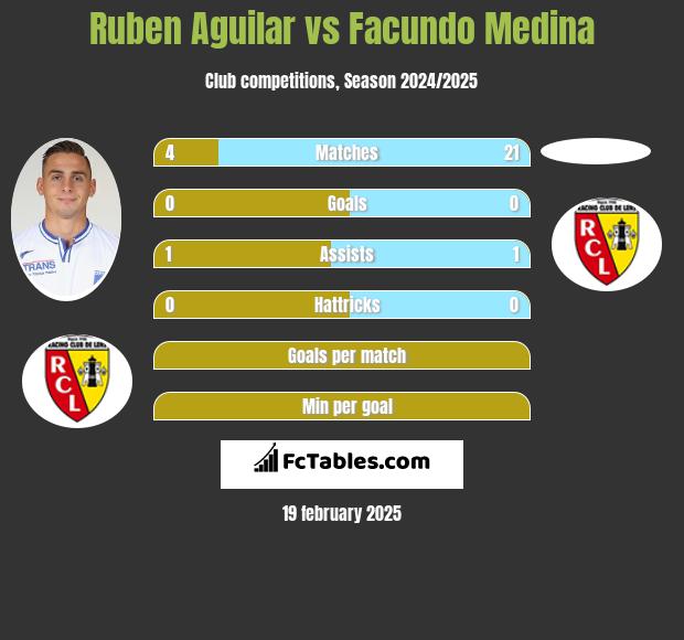 Ruben Aguilar vs Facundo Medina h2h player stats