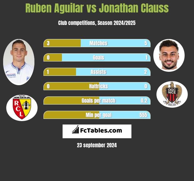 Ruben Aguilar vs Jonathan Clauss h2h player stats