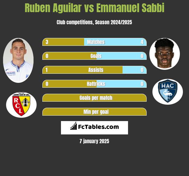 Ruben Aguilar vs Emmanuel Sabbi h2h player stats