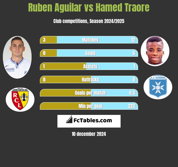 Ruben Aguilar vs Hamed Traore h2h player stats