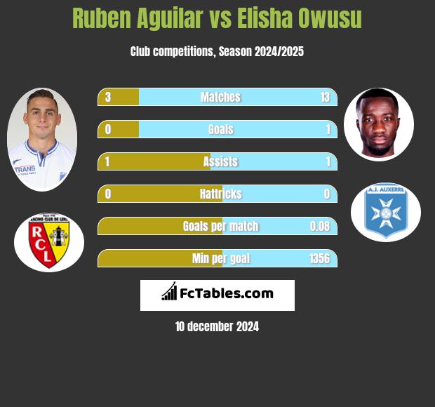 Ruben Aguilar vs Elisha Owusu h2h player stats