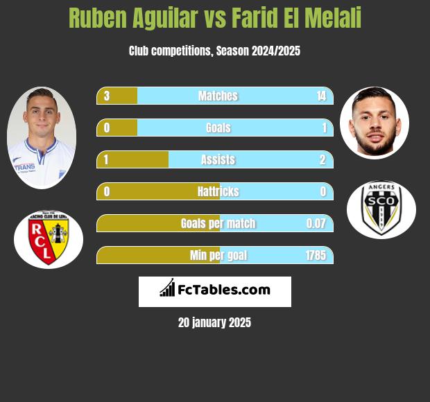 Ruben Aguilar vs Farid El Melali h2h player stats