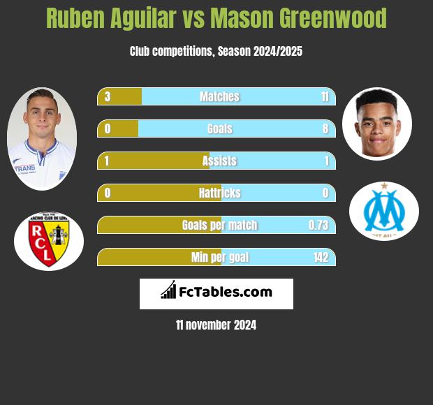 Ruben Aguilar vs Mason Greenwood h2h player stats