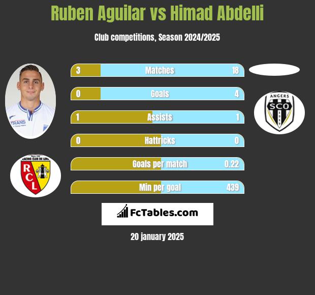 Ruben Aguilar vs Himad Abdelli h2h player stats