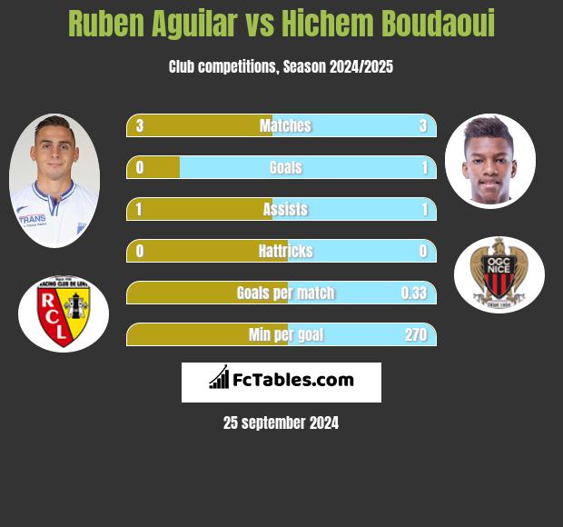 Ruben Aguilar vs Hichem Boudaoui h2h player stats