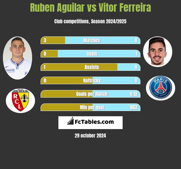 Ruben Aguilar vs Vitor Ferreira h2h player stats