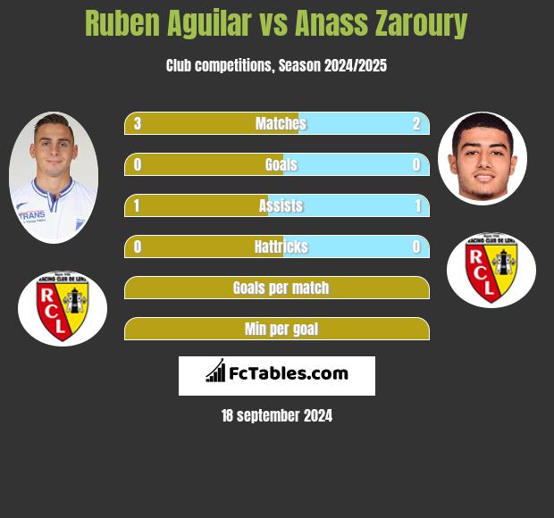 Ruben Aguilar vs Anass Zaroury h2h player stats