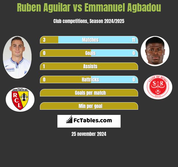 Ruben Aguilar vs Emmanuel Agbadou h2h player stats