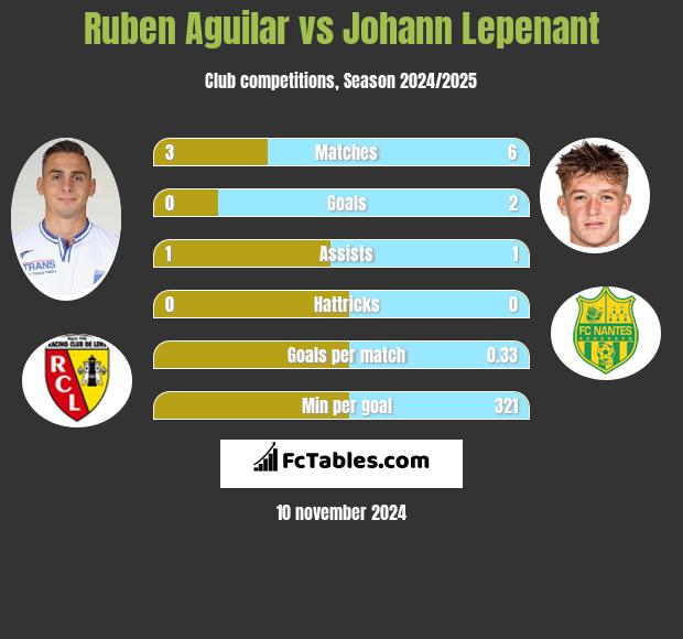 Ruben Aguilar vs Johann Lepenant h2h player stats