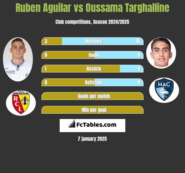 Ruben Aguilar vs Oussama Targhalline h2h player stats