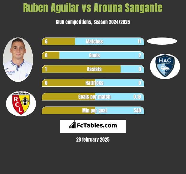 Ruben Aguilar vs Arouna Sangante h2h player stats