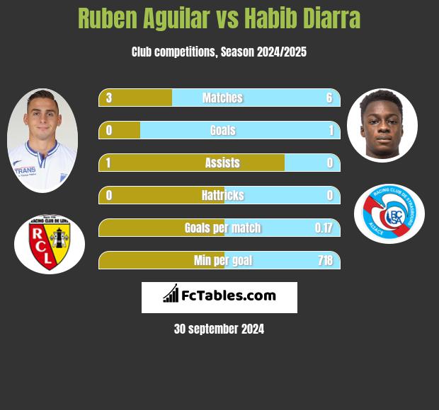 Ruben Aguilar vs Habib Diarra h2h player stats