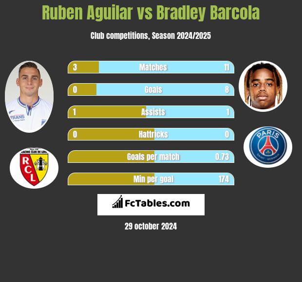 Ruben Aguilar vs Bradley Barcola h2h player stats