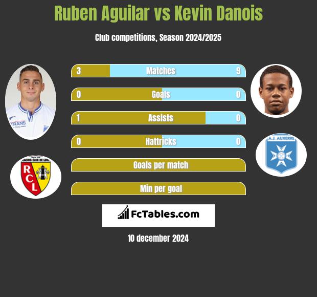 Ruben Aguilar vs Kevin Danois h2h player stats