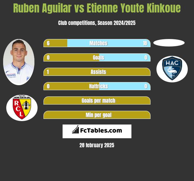 Ruben Aguilar vs Etienne Youte Kinkoue h2h player stats