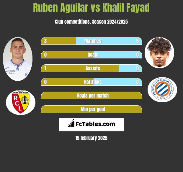 Ruben Aguilar vs Khalil Fayad h2h player stats