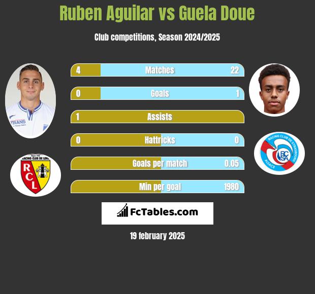 Ruben Aguilar vs Guela Doue h2h player stats