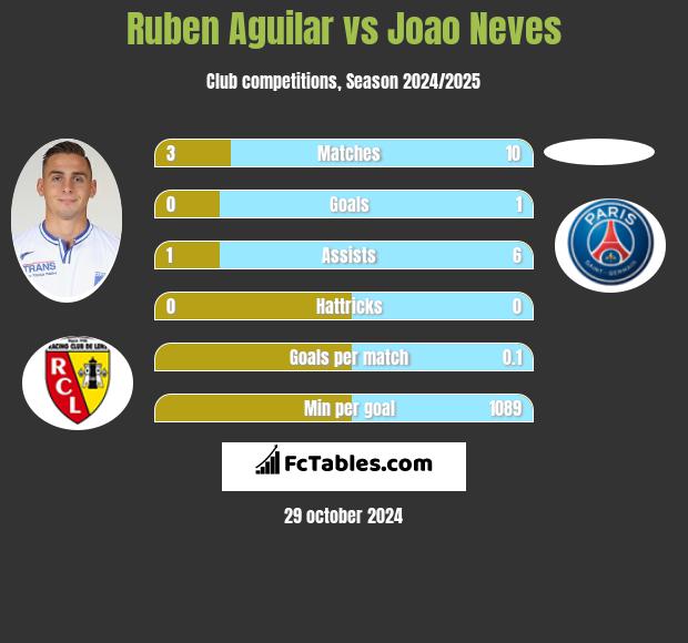 Ruben Aguilar vs Joao Neves h2h player stats