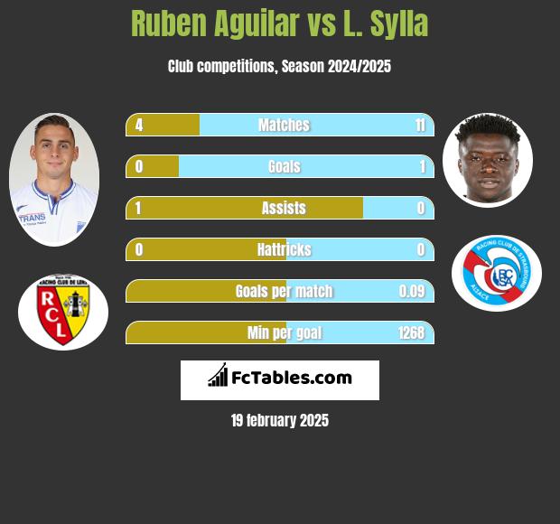 Ruben Aguilar vs L. Sylla h2h player stats