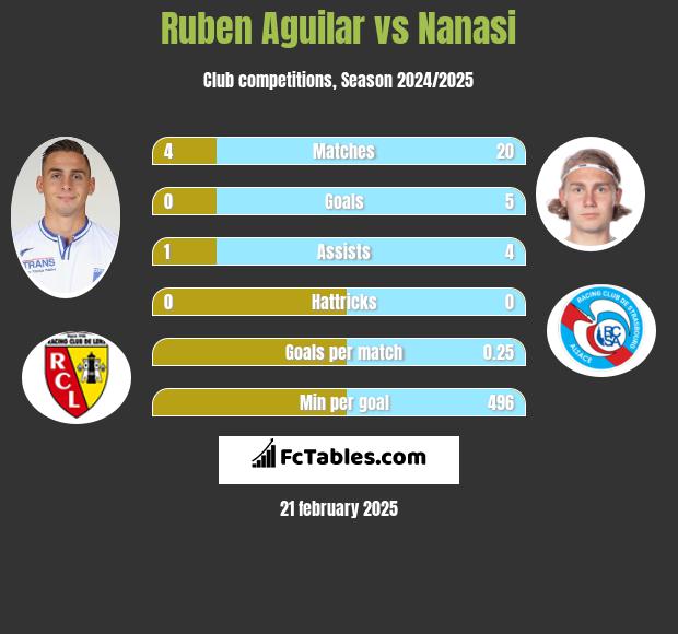 Ruben Aguilar vs Nanasi h2h player stats