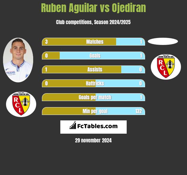 Ruben Aguilar vs Ojediran h2h player stats